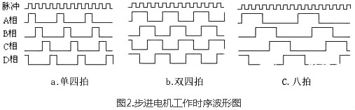 步進(jìn)電機驅(qū)動器